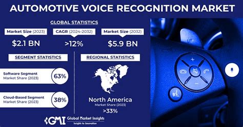 Automotive Voice Recognition Market Size Growth Report 2032