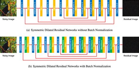 Dilated Residual Networks With Symmetric Skip Connection For Image