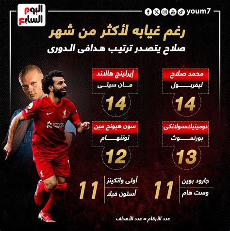 محمد صلاح يتصدر ترتيب هدافى الدورى الإنجليزى رغم غيابه إنفوجراف