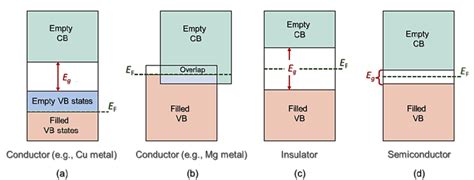 The Various Possible Electron Band Structures In Solids At T0 K A