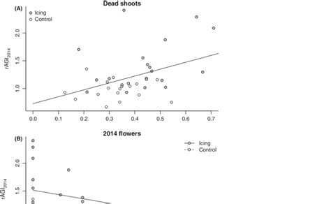 Relative Annual Growth Increments Of Cassiope Tetragona In 2014 RAGI