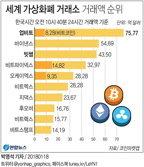 그래픽 세계 가상화폐 거래소 거래액 순위 연합뉴스