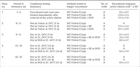 Table From Role Of Soil In The Life Cycle Of Meseres Corlissi