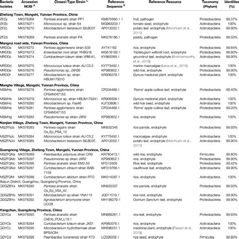 The Bacterial Endophytes Isolated From The BB Diseased Leaves Of Rice