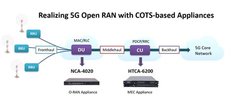 Realizing 5g Open Ran With Whitebox Solutions Lanner Electronics