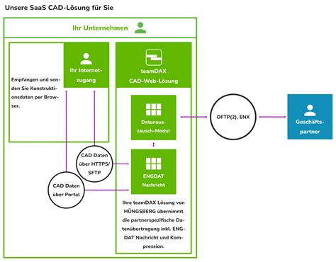 CAD Datenaustausch per Webportal mit teamDAX HÜNGSBERG