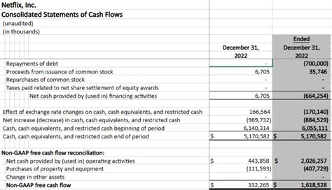 Netflix Inc Consolidated Statements Of Cash Flows