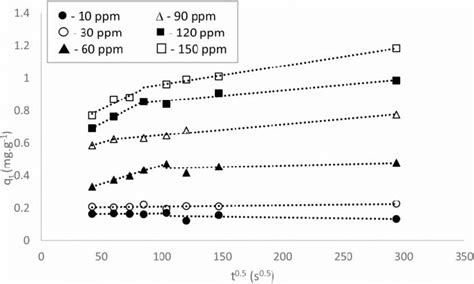 Intra Particle Diffusion Plots For Adsorption Of Phenol Onto