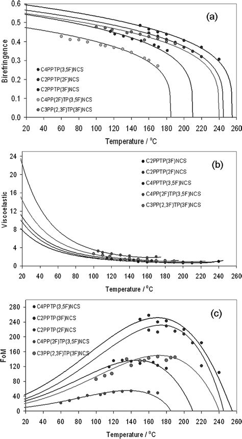 Temperature Dependent A Birefringence B Visco Elastic Coefficient