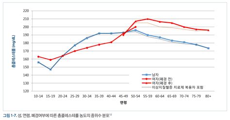 한국인의 콜레스테롤 분포 Feat 이상지질혈증 진료지침 5판