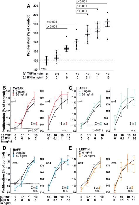 Proliferation Of Rasf In H Under The Influence Of Tnf Ifn Tweak