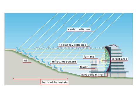 ENERGY :: SOLAR ENERGY :: SOLAR FURNACE image - Visual Dictionary Online