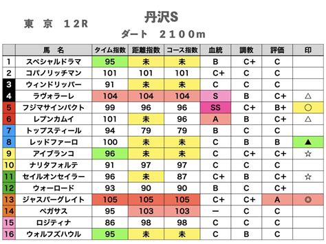 【平場予想】5月21日（日）東京競馬｜匠競馬【能力ファクター】