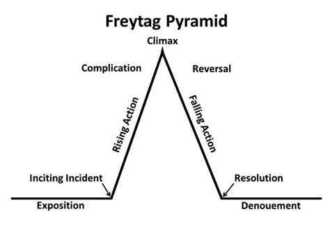 Novel Planning – Part 6 – The Freytag Model – A Huckabee Author