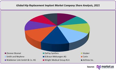 Hip Replacement Implant Market Size Insights Statistics