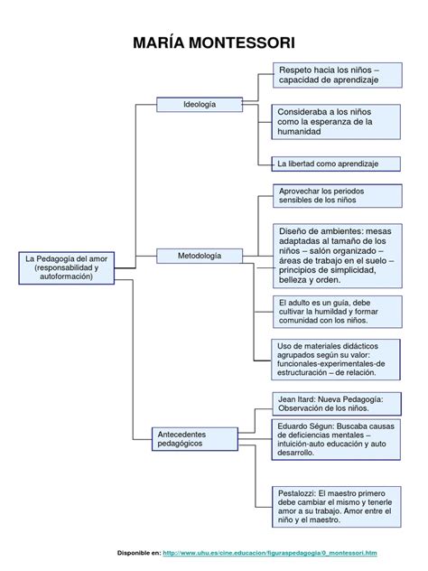 Modelos Pedag Gicos Mapa Conceptual De Los Aportes De Maria Montessori