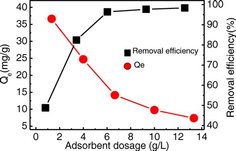 Effect Of Adsorbent Dosage On The Removal Efficiency And Adsorption