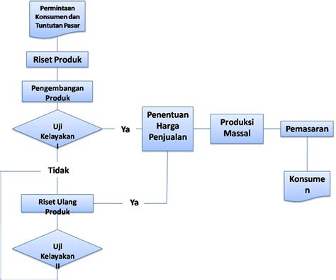 Kumpulan Contoh Flowchart Dan Cara Membuatnya Mudah