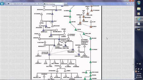 Adam And Eve Family Chart