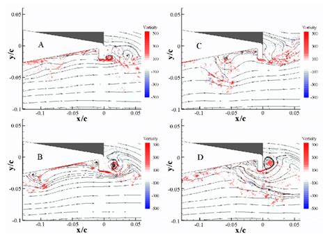 Nominal Sequence Of Instantaneous Normalized Vorticity Fields With