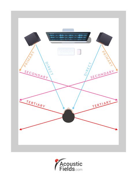 Reflection Vs Absorption Understanding Acoustic Design Acoustic Fields