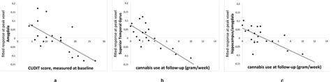 Correlation Between The GM Density At The Peak Voxel Per ROI And The