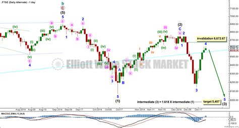 Ftse Elliott Wave Technical Analysis 24th December 2014 Elliott