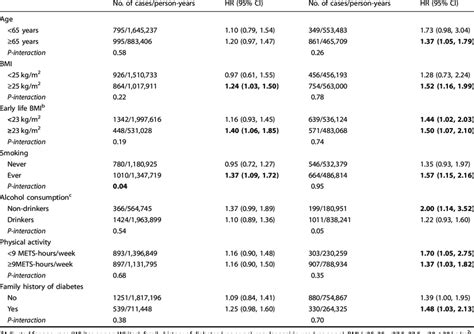 Stratified Analyses Of Type 2 Diabetes And Risk Of Colorectal Cancer In