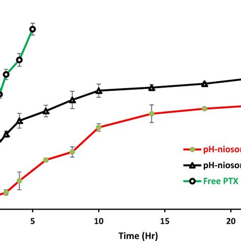 Release Of Ptx From Ph Responsive Ptxniosome In Pbs Solution With