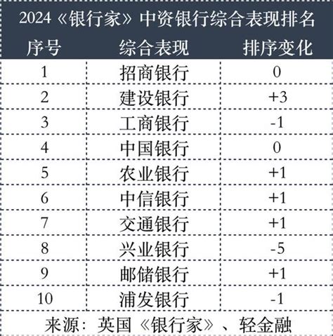 2024全球银行1000强综合表现：招行、建行、工行、中行、农行排前五！手机新浪网