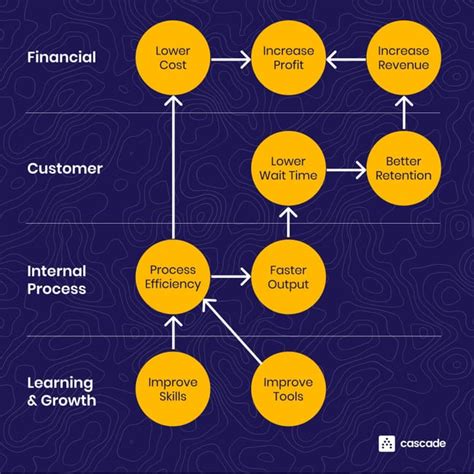 What Is A Strategy Map How To Make One And Why Examples