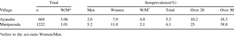 Seroprevalence Of Htlv I Infection In Ayanabo And Maripasoula According