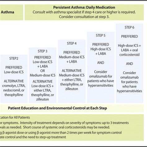 National Heart Lung And Blood Institutes Guidelines For Classifying