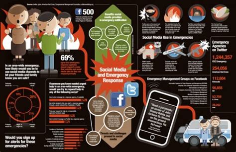 How Social Media Used During Emergencies [infographic]