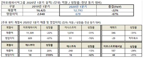 아모레퍼시픽그룹 1q 영업이익 67↓코로나19 영향 매출 하락 Nsp통신