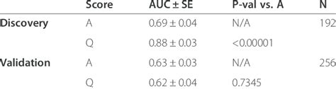 Risk Scoring Results For The Discovery And Validation Cohorts