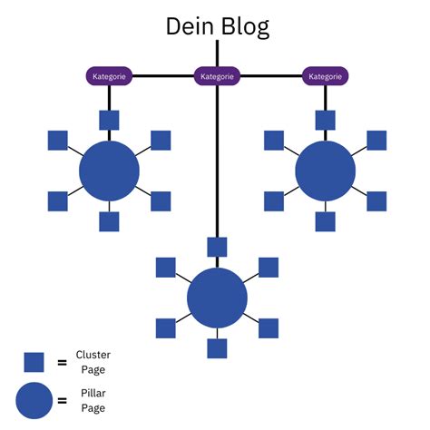 Blog Anleitung In 8 Schritten Eigenen Blog Erstellen