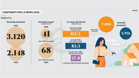 Bonus Prima Casa Per 5700 Famiglie In Friuli Venezia Giulia Il Piccolo