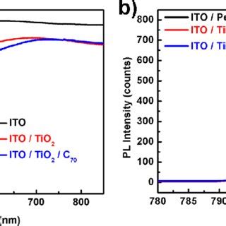 A Uvvis Spectra Of Ito Ito Tio And Ito Tio C B The