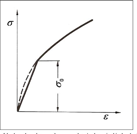 Figure 1 from Novel Modeling of the Work-Hardening Curve | Semantic Scholar