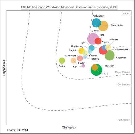 Esentire Idc Marketscape Worldwide Managed Detection And Response