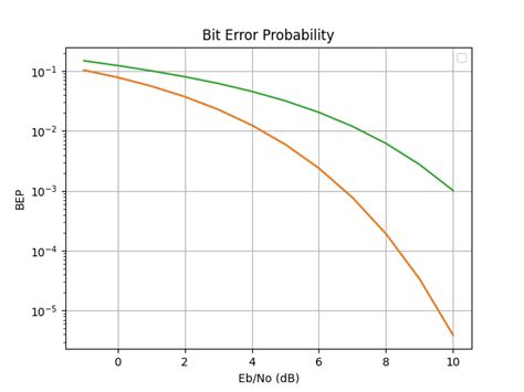 Digital Communications Do Bpsk Vs Qpsk Have The Same Performance