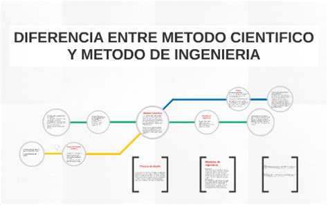 Diferencia Entre Metodo Cientifico Y Metodo De Ingenieria By Lisbette