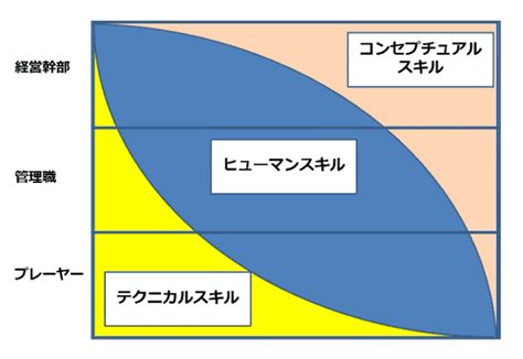 管理職を育成するポイントは？必要な能力や育成方法を解説｜hrドクター｜株式会社jaic