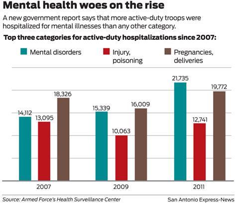 Mental Problems Top Illness For Gis