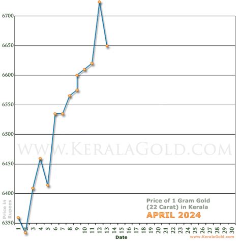 Gold Rate Per Gram In Kerala India April Gold Price Charts