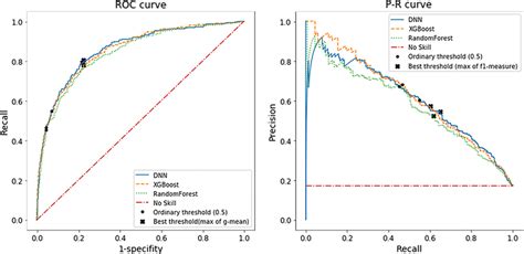 Roc And Precision Recall Curves To Find Best Threshold Based On Maximum