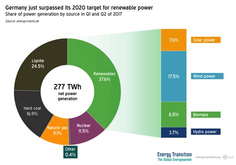 Now, that we have an insight into the renewable energy sources in ...