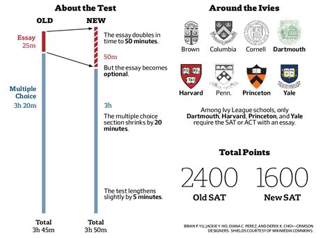 Harvard Sat Requirements 2024 - Vivie Bathsheba