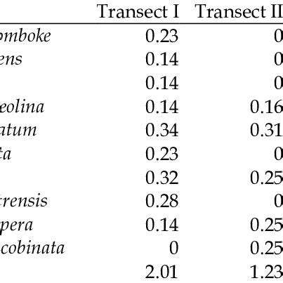 Pdf Keanekaragaman Jenis Jenis Mollusca Bivalvia Dan Gastropoda